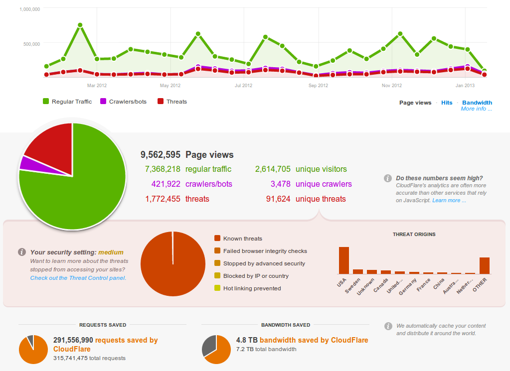 Traffic data for 2012