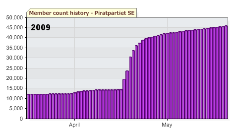 Member count graph showing the verticality of 2009, growing from 14,000 member to 42,000 in a week following the verdict against the Pirate Bay Member count graph showing the verticality of 2009, growing from 14,000 member to 42,000 in a week following the verdict against the Pirate Bay