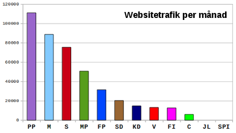 Trafik per månad till partiernas hemsidor. Piratpartiet.se är överlägset mest besökt. Trafik per månad till partiernas hemsidor. Piratpartiet.se är överlägset mest besökt.